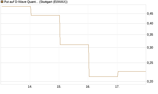 Put auf D-Wave Quantum Systems Inc [Vontobel] Chart