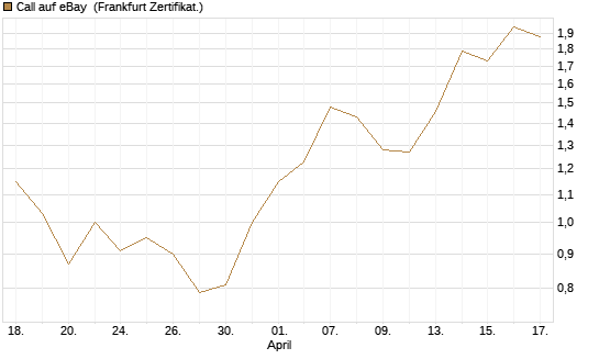 Call auf eBay [Vontobel] Chart