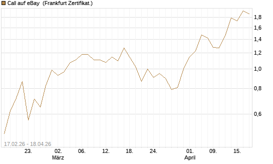 Call auf eBay [Vontobel] Chart