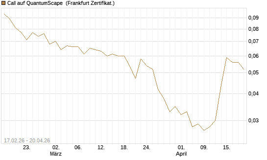 Call auf QuantumScape [Vontobel] Chart