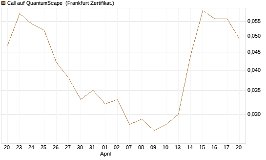 Call auf QuantumScape [Vontobel] Chart
