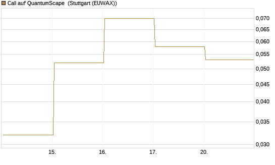 Call auf QuantumScape [Vontobel] Chart