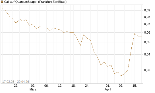 Call auf QuantumScape [Vontobel] Chart