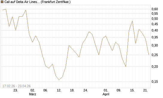Call auf Delta Air Lines [Vontobel] Chart