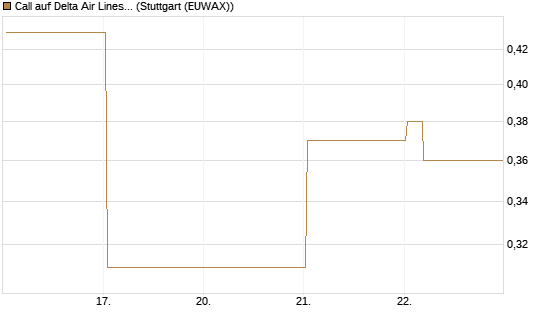 Call auf Delta Air Lines [Vontobel] Chart
