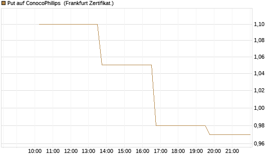 Put auf ConocoPhillips [Vontobel] Chart