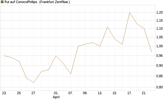 Put auf ConocoPhillips [Vontobel] Chart