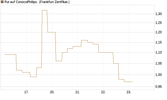Put auf ConocoPhillips [Vontobel] Chart