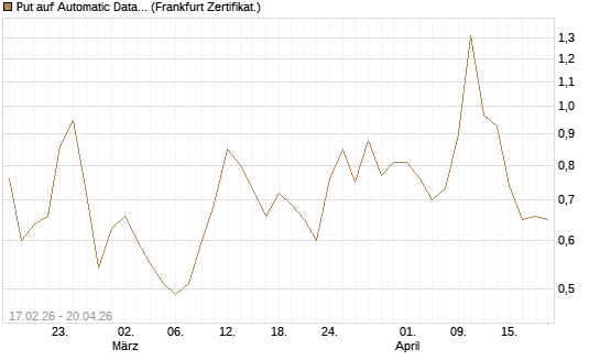 Put auf Automatic Data Processing [Vontobel] Chart