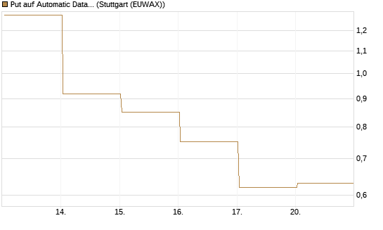 Put auf Automatic Data Processing [Vontobel] Chart