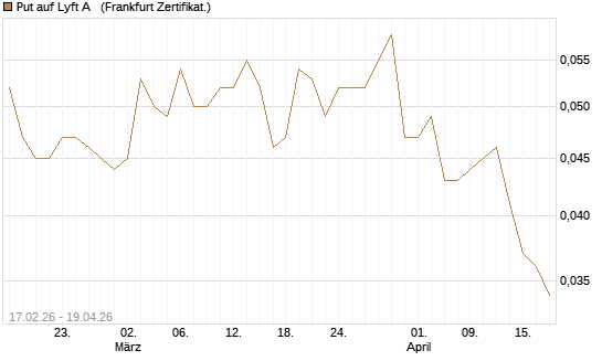 Put auf Lyft A  [Vontobel] Chart