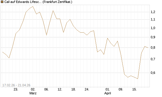 Call auf Edwards Lifesciences Corp [Vontobel] Chart
