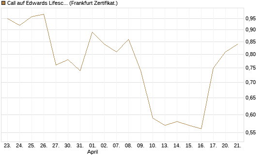 Call auf Edwards Lifesciences Corp [Vontobel] Chart