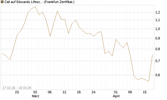Call auf Edwards Lifesciences Corp [Vontobel] Chart