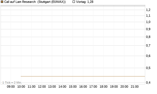 Call auf Lam Research [Vontobel] Chart