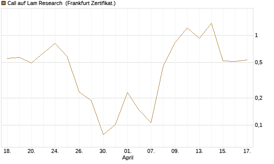 Call auf Lam Research [Vontobel] Chart