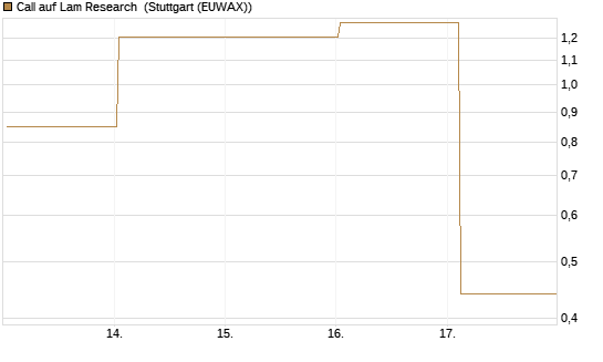 Call auf Lam Research [Vontobel] Chart