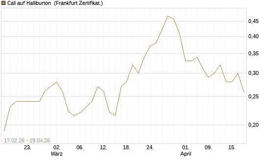 Call auf Halliburton [Vontobel] Chart