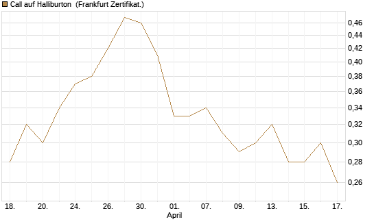 Call auf Halliburton [Vontobel] Chart