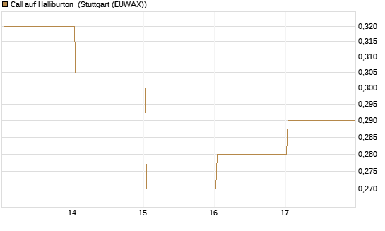 Call auf Halliburton [Vontobel] Chart