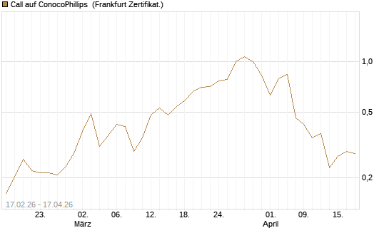 Call auf ConocoPhillips [Vontobel] Chart