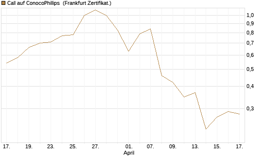 Call auf ConocoPhillips [Vontobel] Chart