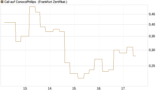 Call auf ConocoPhillips [Vontobel] Chart