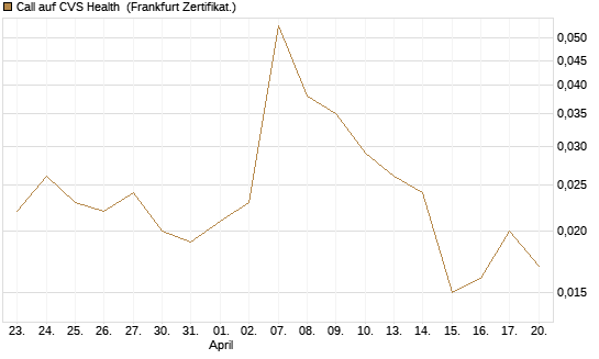 Call auf CVS Health [Vontobel] Chart