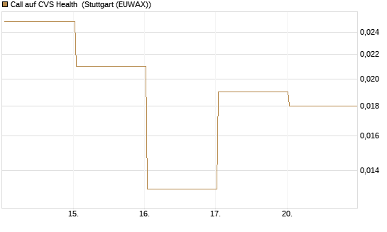 Call auf CVS Health [Vontobel] Chart