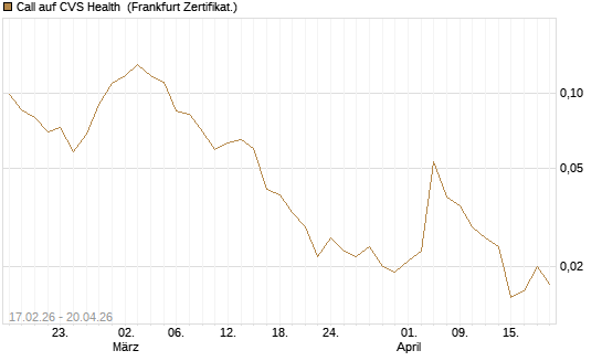 Call auf CVS Health [Vontobel] Chart