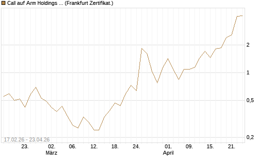 Call auf Arm Holdings plc. [ADR] [Vontobel] Chart