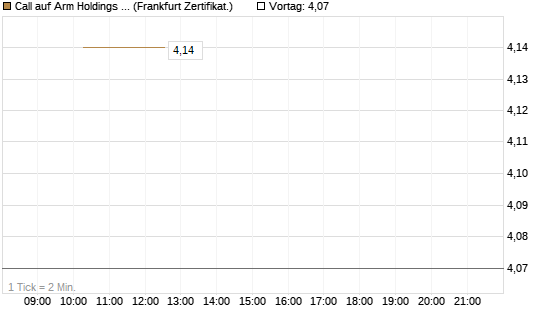 Call auf Arm Holdings plc. [ADR] [Vontobel] Chart