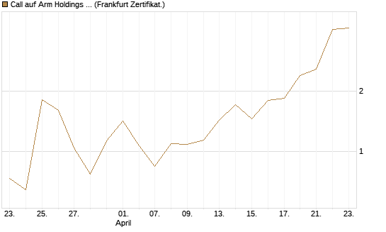 Call auf Arm Holdings plc. [ADR] [Vontobel] Chart