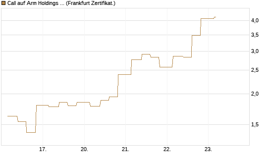 Call auf Arm Holdings plc. [ADR] [Vontobel] Chart