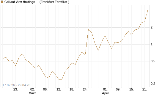 Call auf Arm Holdings plc. [ADR] [Vontobel] Chart