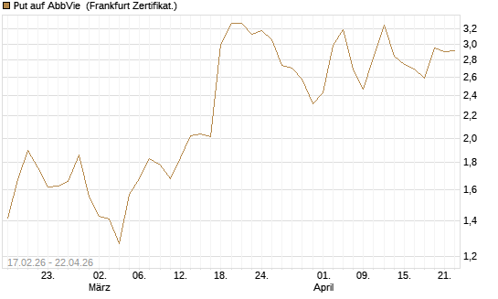 Put auf AbbVie [Vontobel] Chart