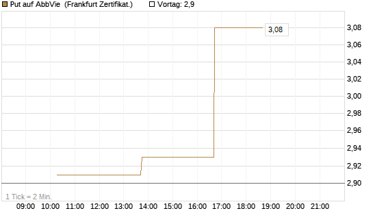 Put auf AbbVie [Vontobel] Chart