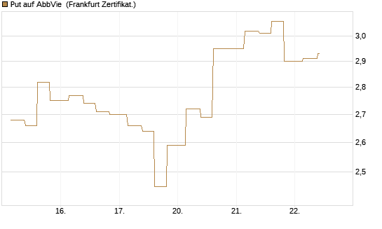 Put auf AbbVie [Vontobel] Chart