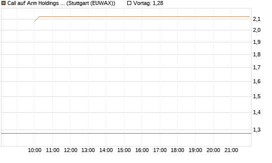 Call auf Arm Holdings plc. [ADR] [Vontobel] Chart