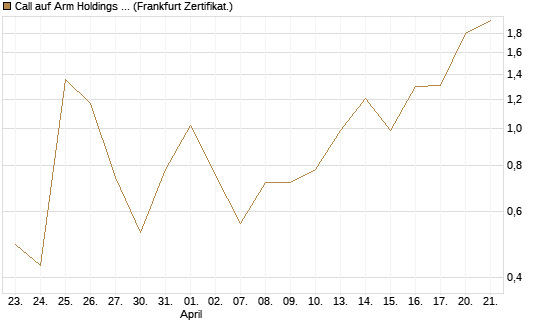 Call auf Arm Holdings plc. [ADR] [Vontobel] Chart