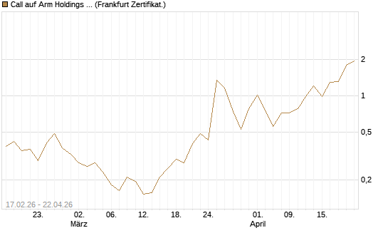 Call auf Arm Holdings plc. [ADR] [Vontobel] Chart