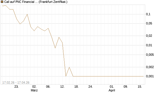Call auf PNC Financial Services Group [Vontobel] Chart