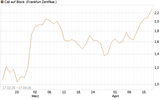 Call auf Block [Vontobel] Chart