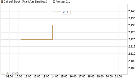 Call auf Block [Vontobel] Chart