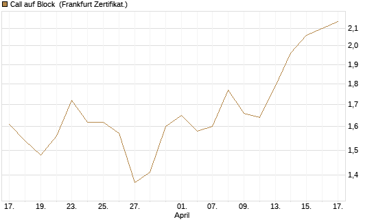 Call auf Block [Vontobel] Chart