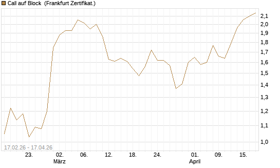 Call auf Block [Vontobel] Chart