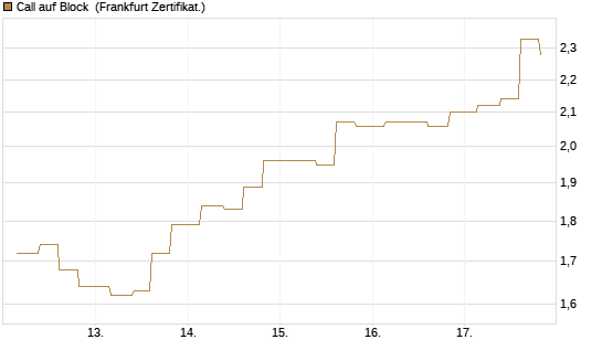 Call auf Block [Vontobel] Chart