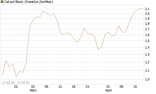 Call auf Block [Vontobel] Chart
