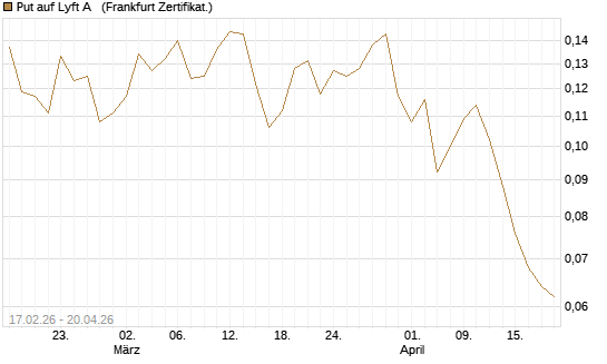 Put auf Lyft A  [Vontobel] Chart