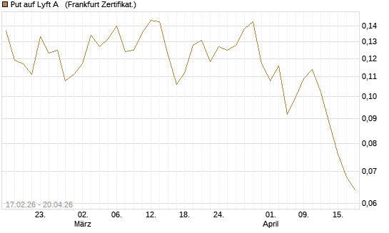 Put auf Lyft A  [Vontobel] Chart